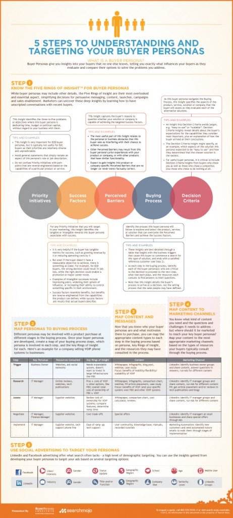 building marketing content