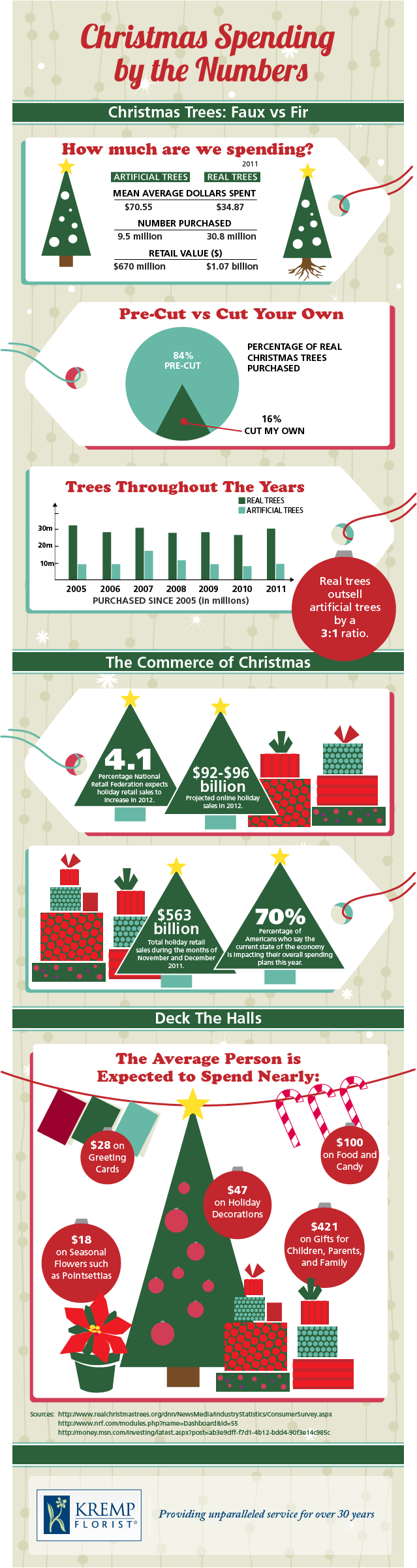 christmas spending by numbers