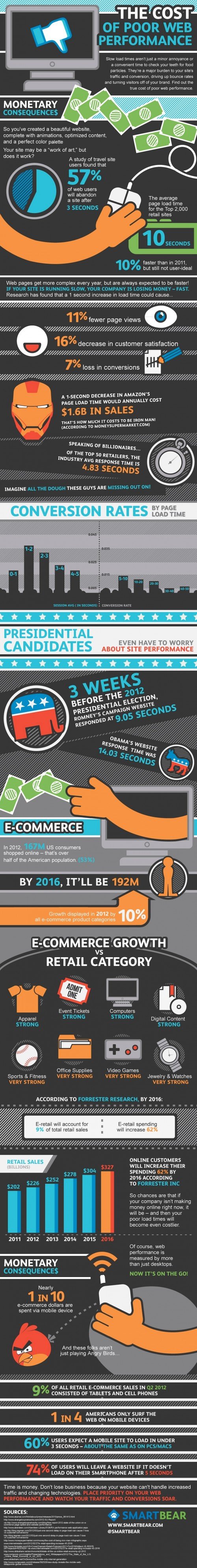 The Cost Of A Slow Website