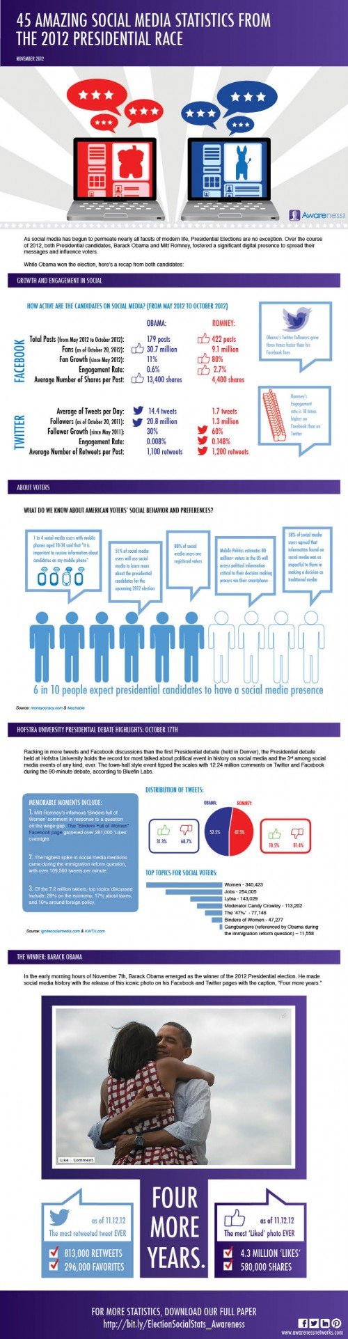 Presidential Lessons on Social Media Marketing for Your Business