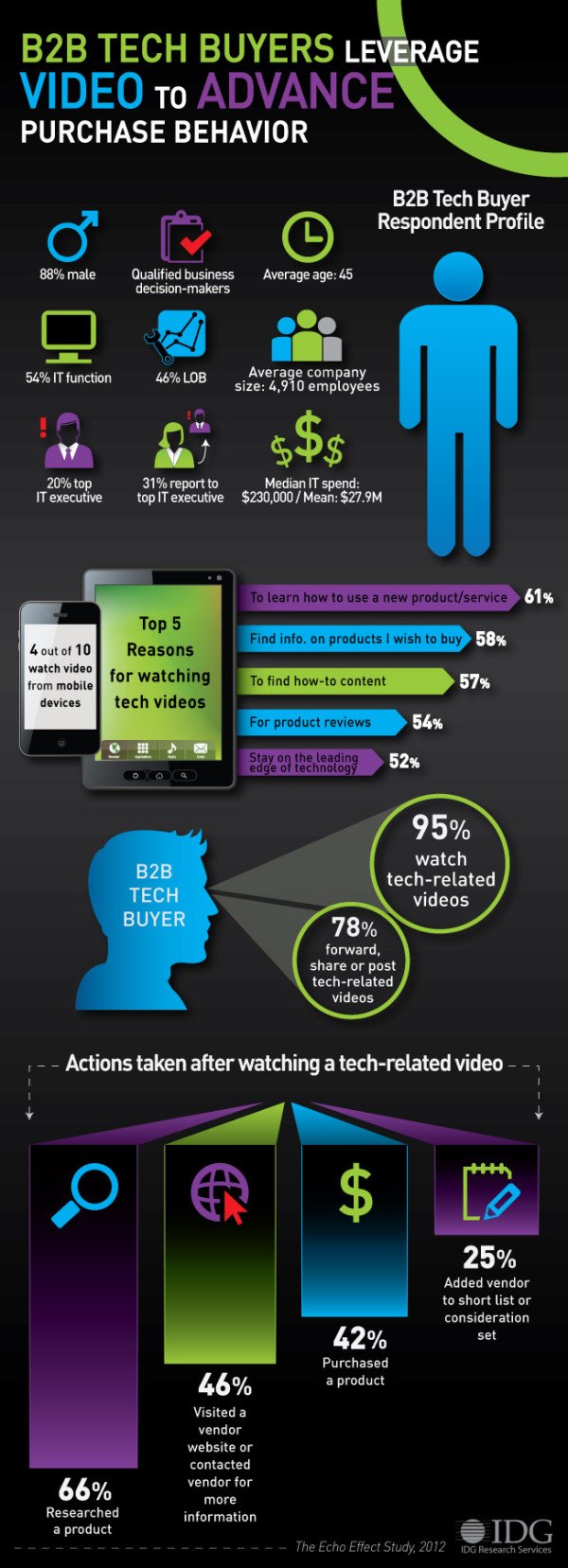 video content marketing