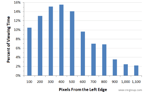 position information to improve website usability