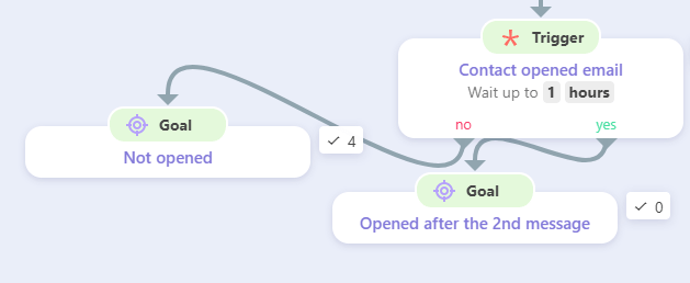 email drip campaigns snov.io visual editor