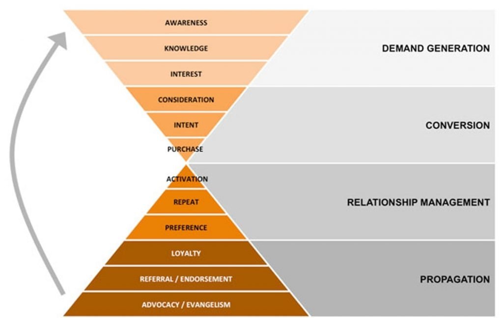 prospects buying process