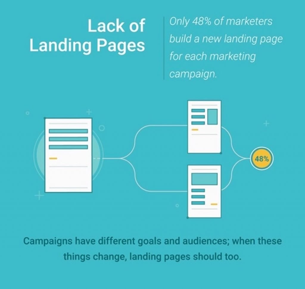 why have more than one landing page