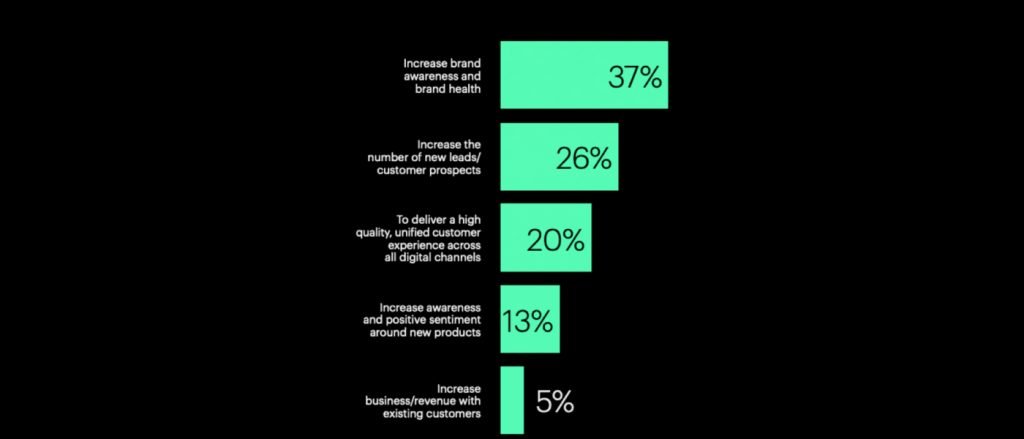 content that converts - objectives