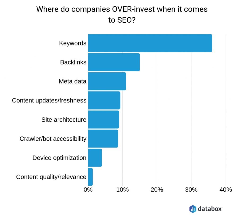 content marketing areas of under investment