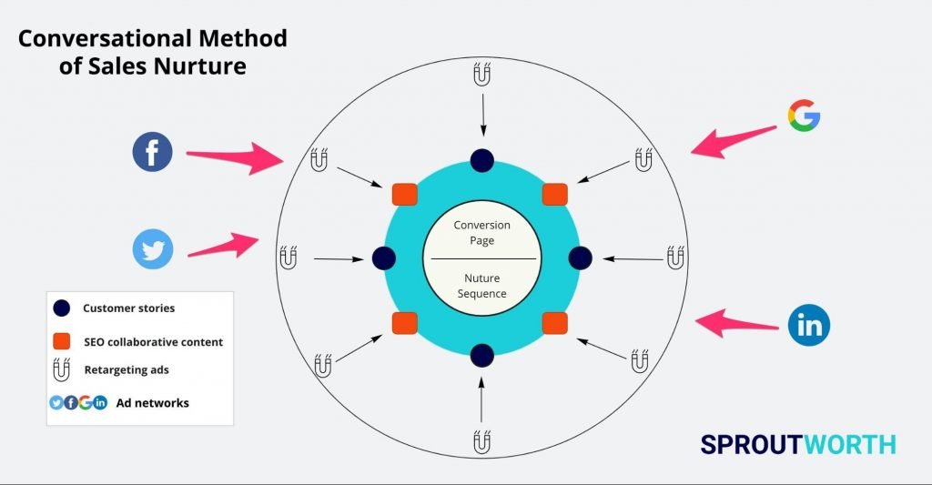 conversational method of sales nurture