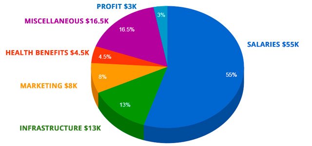 convertkit budget