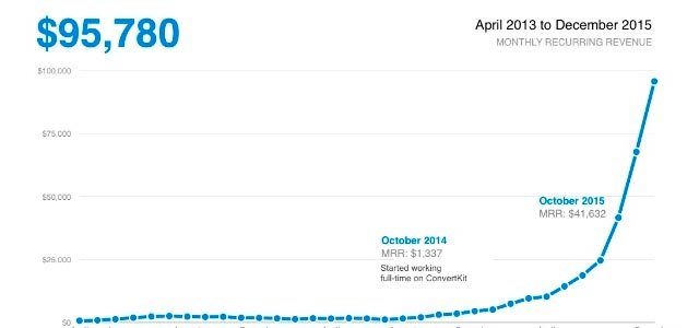 explosive growth in revenue