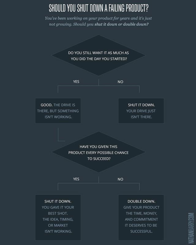 infographic to determine business course of action