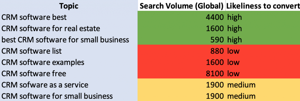 topics that are likely to convert