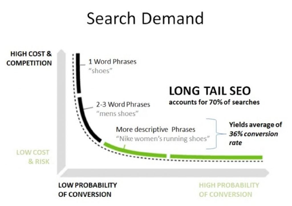 long tail keywords to fuel a small business seo strategy 11