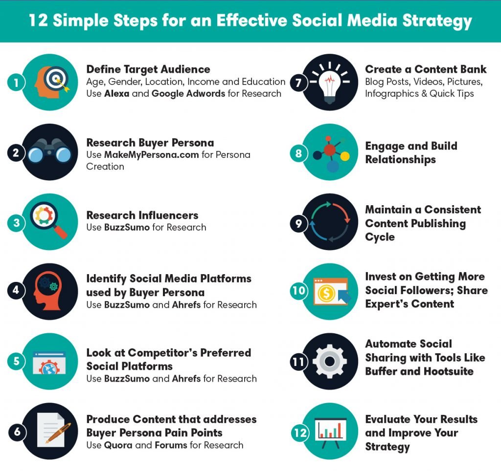12 simple steps for an efective SM strategy