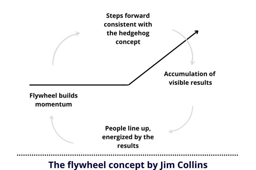 The flywheel concept by Jim Collins