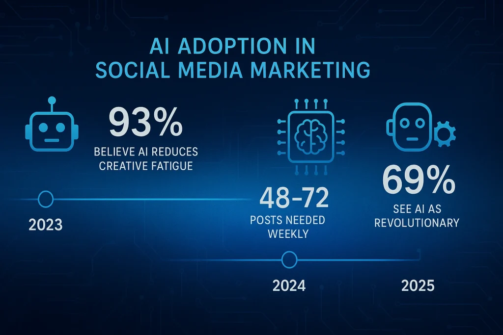 AI in social media marketing timeline 2025: 93% believe AI reduces creative fatigue, 69% see AI as revolutionary technology