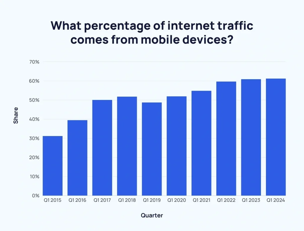 SEO Essentials-Mobile Traffic Percentage