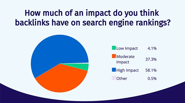 SEO Essentials-Link Building Impact