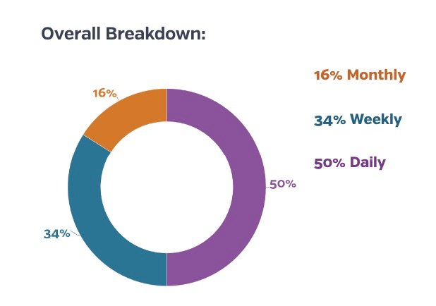 Daily voice search statistics