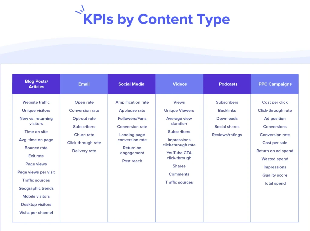 Simple Engagement Marketing Strategies - KPIs by content type