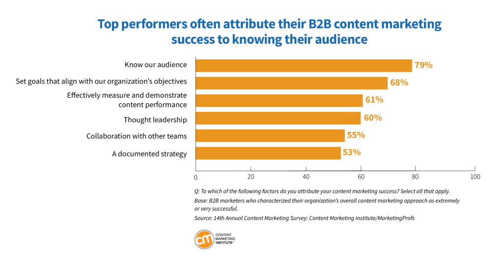 B2B content marketing statistics - top performers