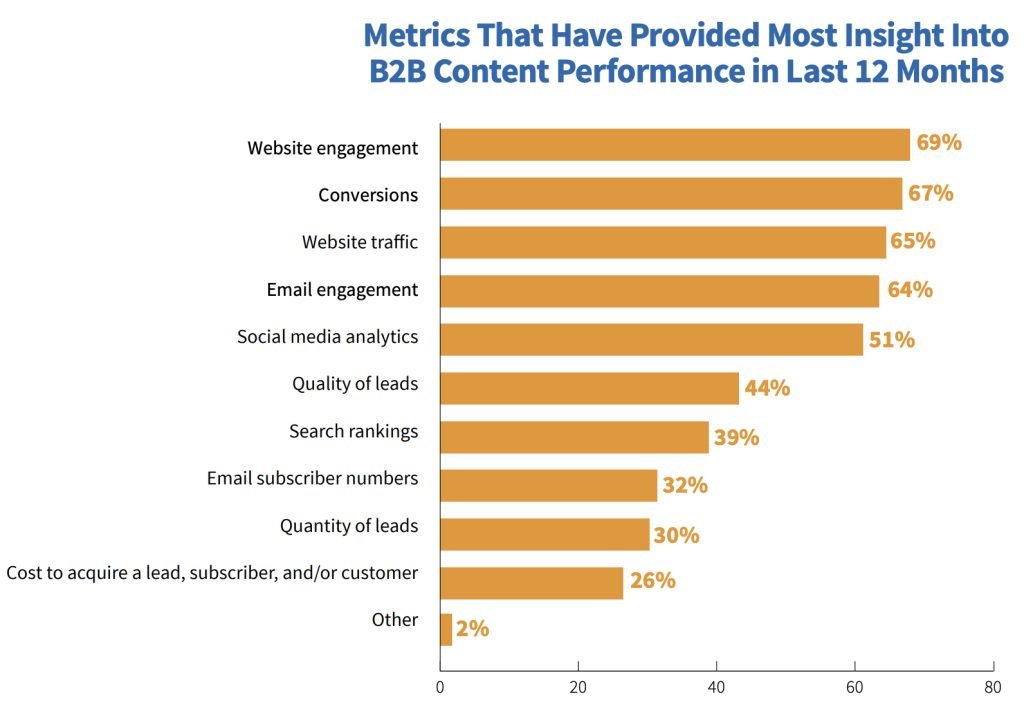 Metrics That Have Provided Most Insight Into
B2B Content Performance in Last 12 Months