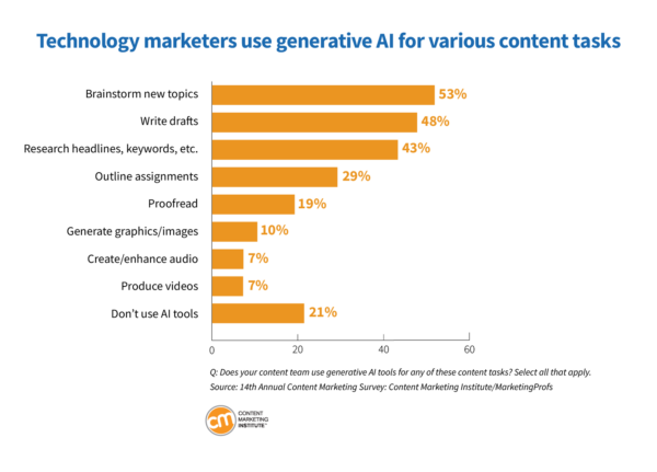 generative ai various content tasks