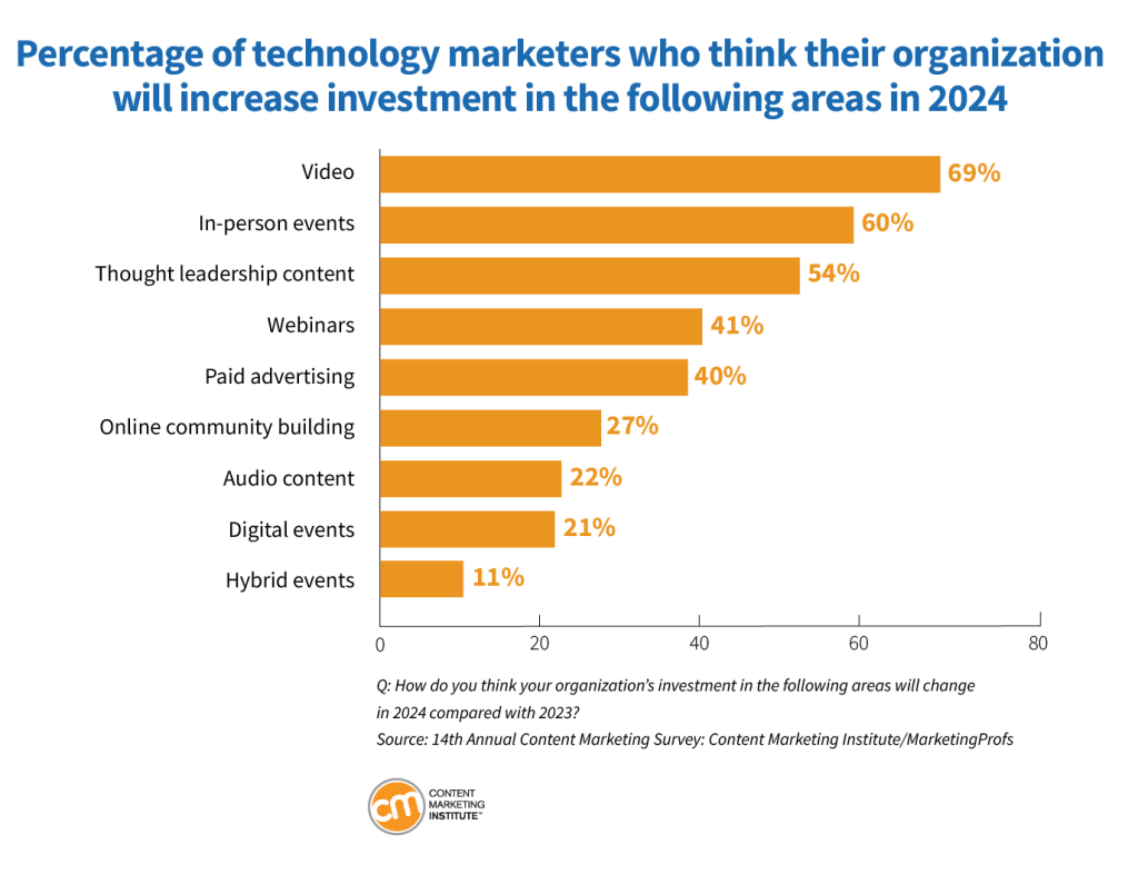 percentage technology marketers increase investment