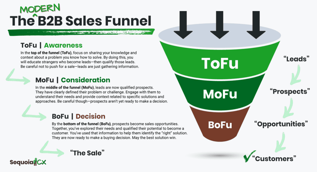sales lead generation - b2b lead nurturing process
