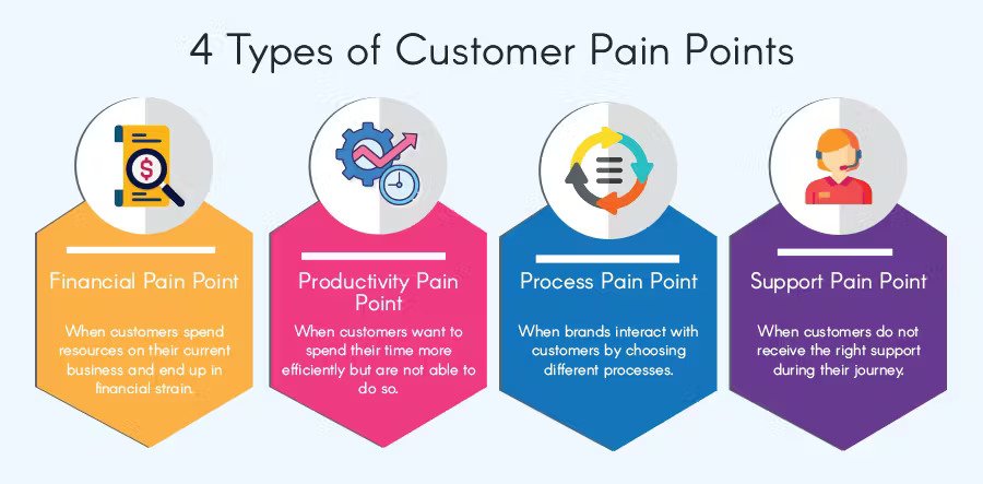 improve conversion rate optimization - customer pain points example
