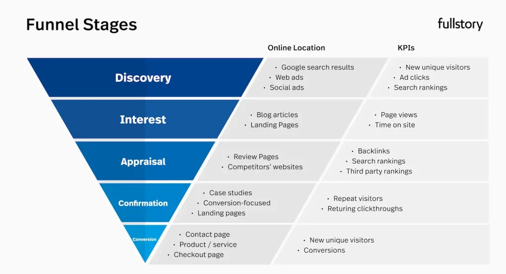 conversion funnel stages