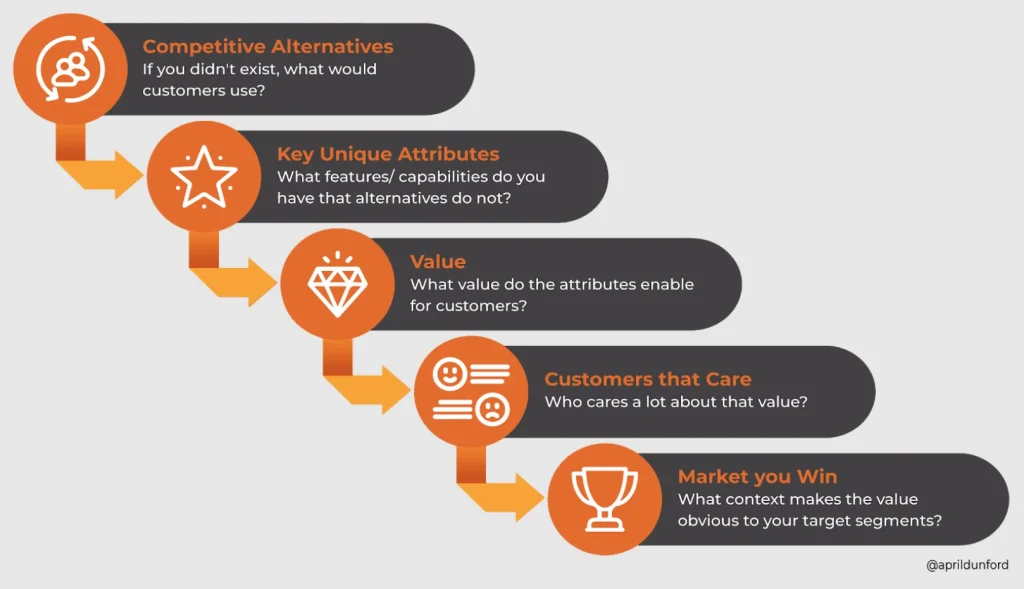 b2b product positioning workflow