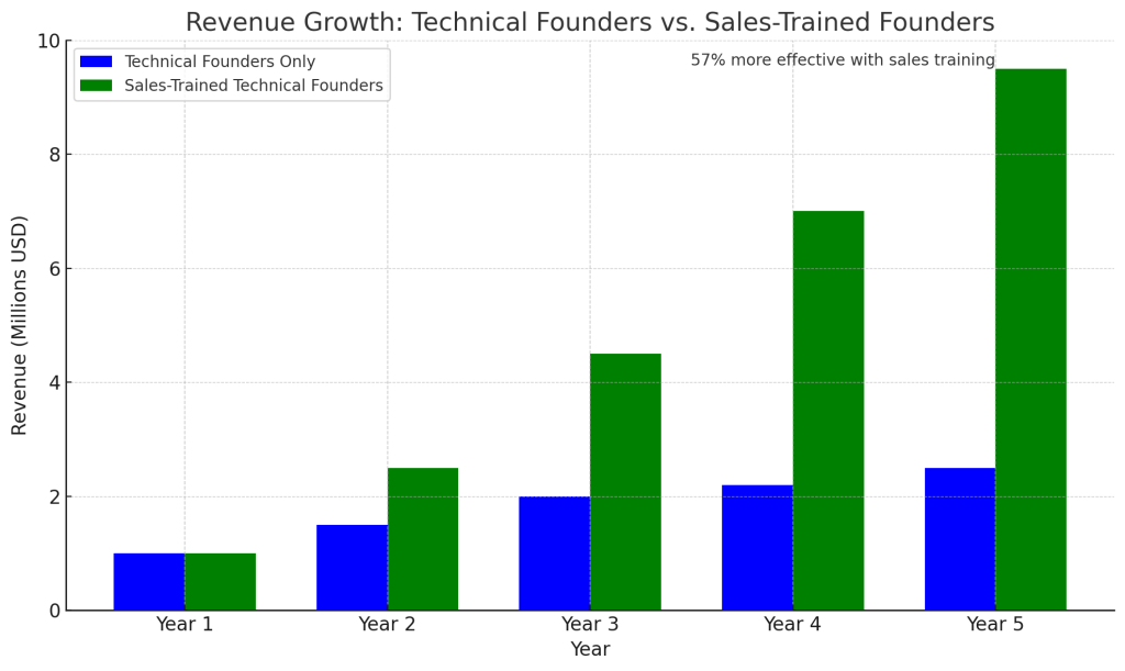 Bar chart comparing revenue growth between technical founders and sales-trained founders showing 57% better performance with sales training