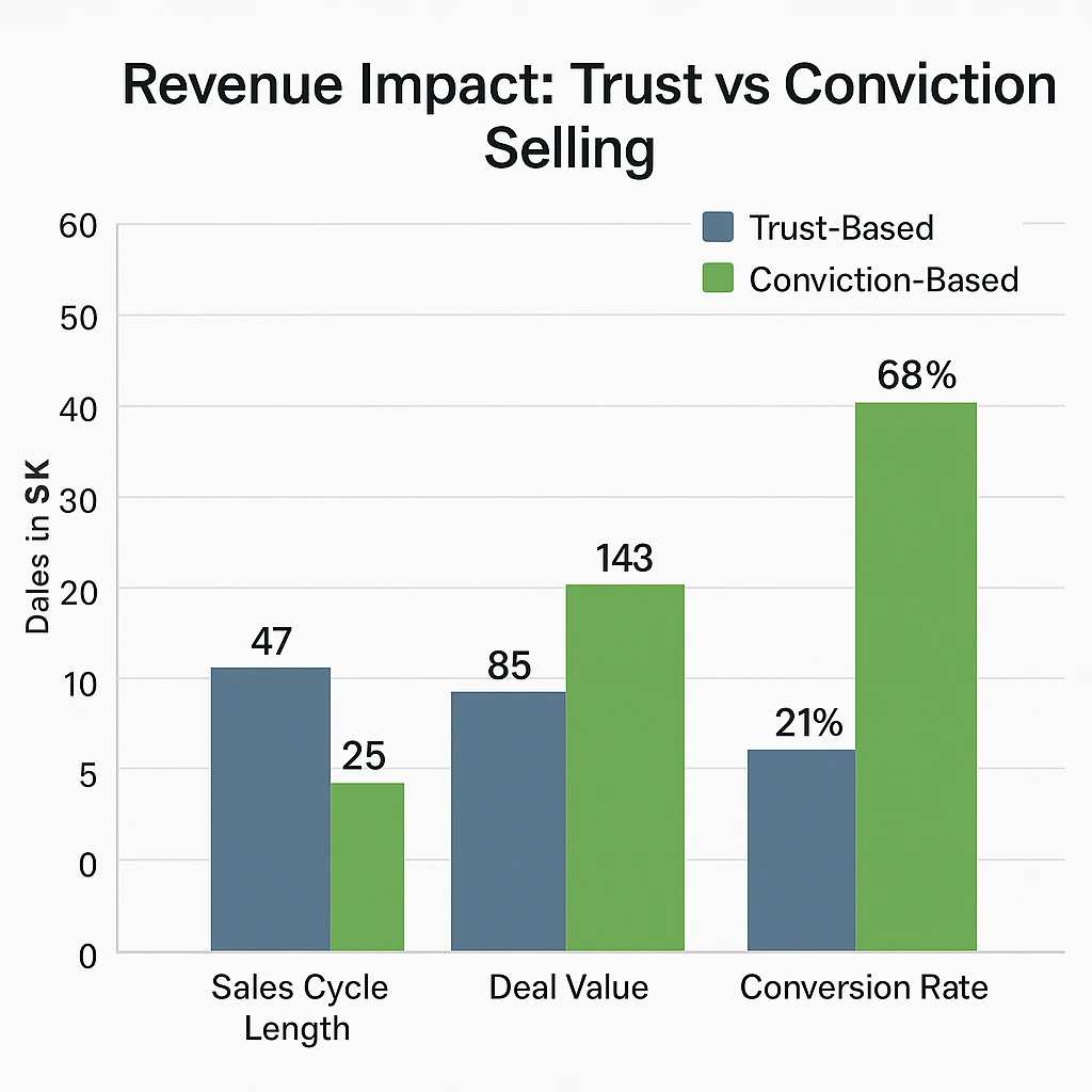 Bar chart comparing revenue metrics showing conviction-based selling outperforms trust based selling in deal value, cycle length, and conversion rates