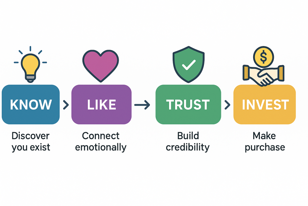 Four-step sales framework diagram for entrepreneurs showing Know, Like, Trust, Invest process with icons and descriptions