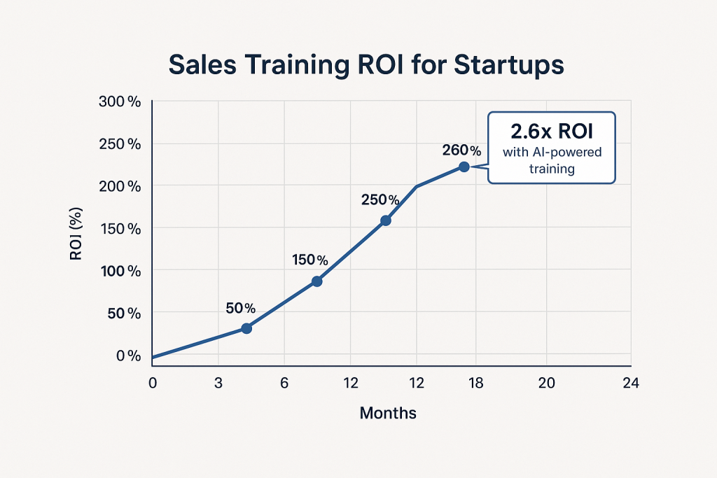 Line graph displaying sales training ROI for startups reaching 2.6x return on investment over 24 months with AI-powered programs