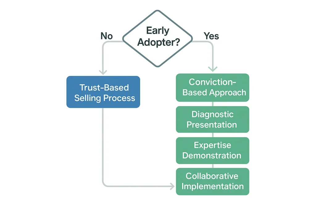Sales methodology flowchart showing decision process for choosing trust based selling versus conviction-based approach for early adopters