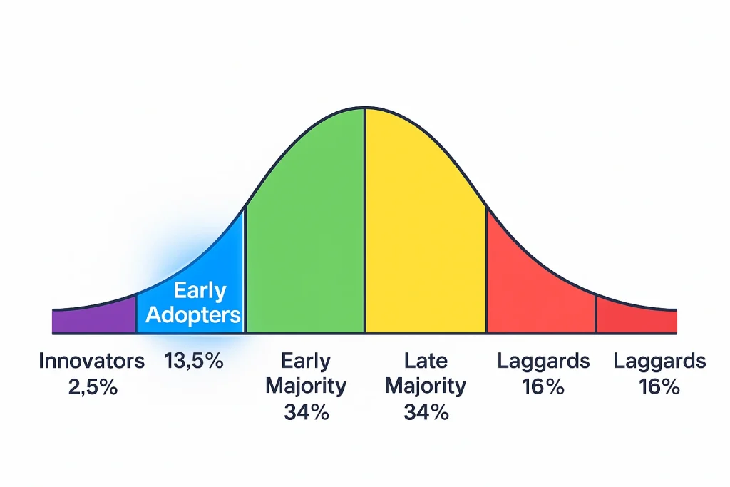 Technology adoption curve highlighting early adopters segment at 13.5% of market, showing why trust based selling fails with innovation-focused buyers