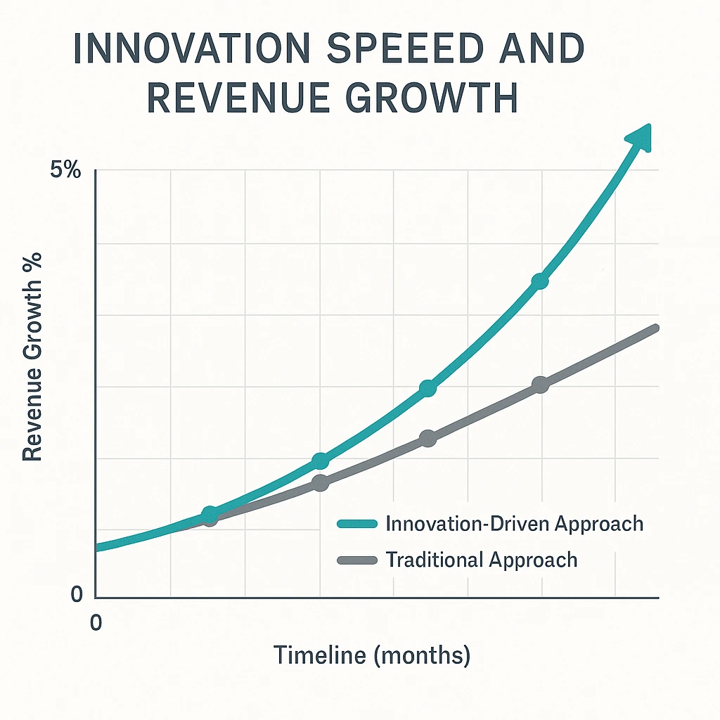 Revenue growth comparison chart showing innovation-driven thought leadership generating higher ROI than traditional content approaches
