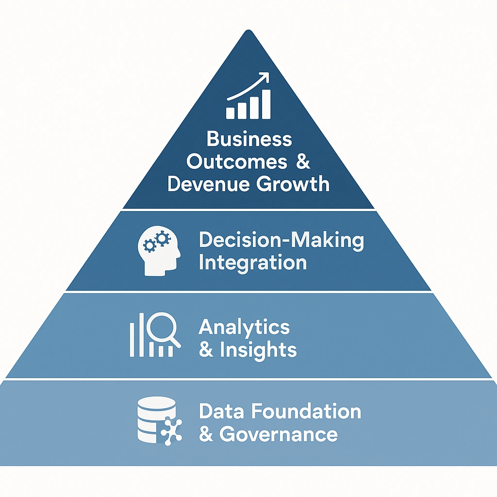 Data-driven business strategy success framework pyramid showing foundation to revenue progression