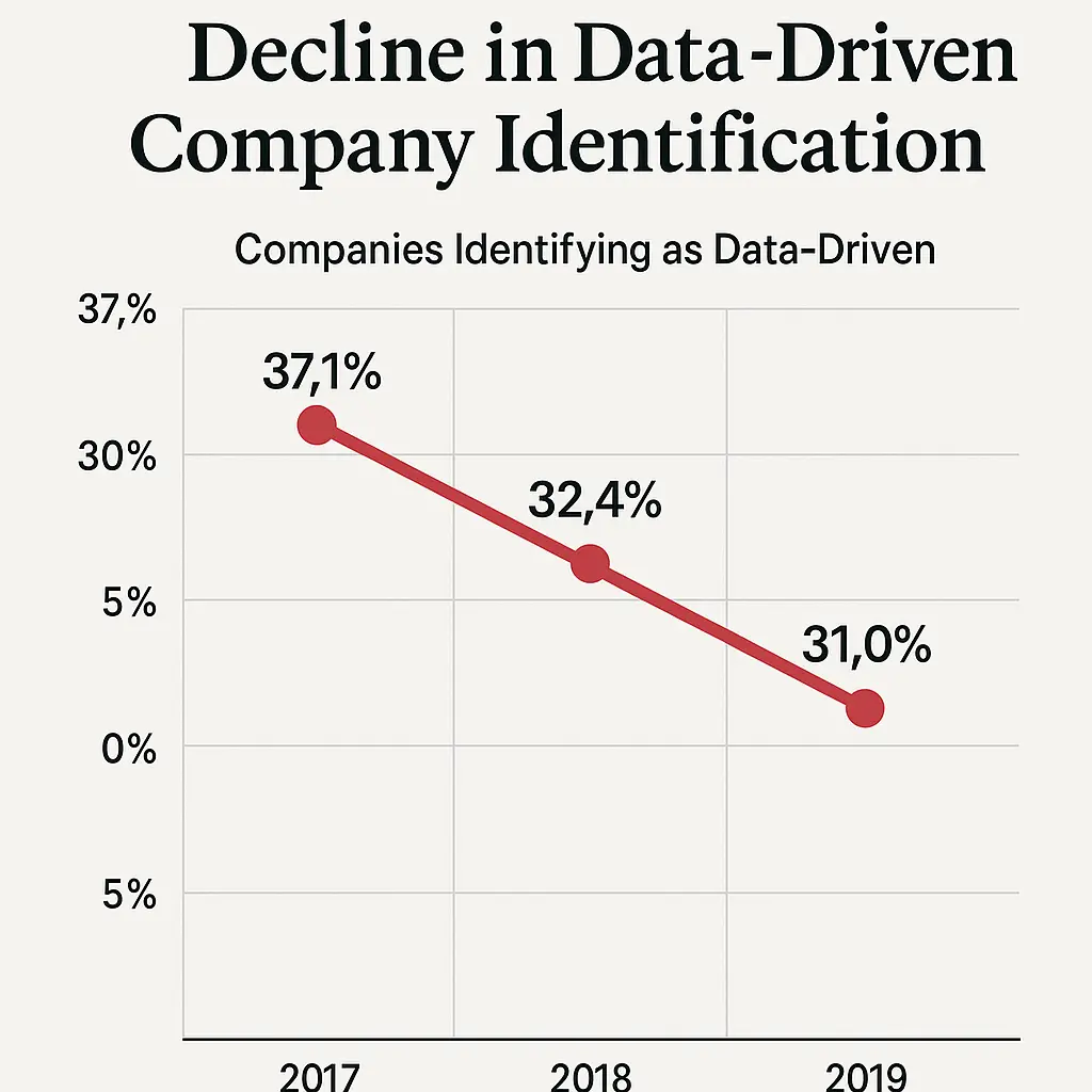 Line chart showing decline in data-driven company identification from 37.1% in 2017 to 31.0% in 2019
