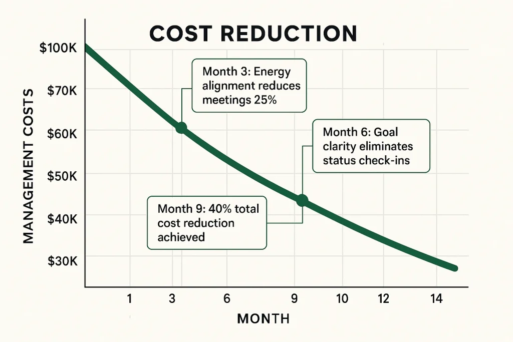 Line graph demonstrating 40% management cost reduction over 12 months through implementation of strategic productivity metrics, with key milestones marked