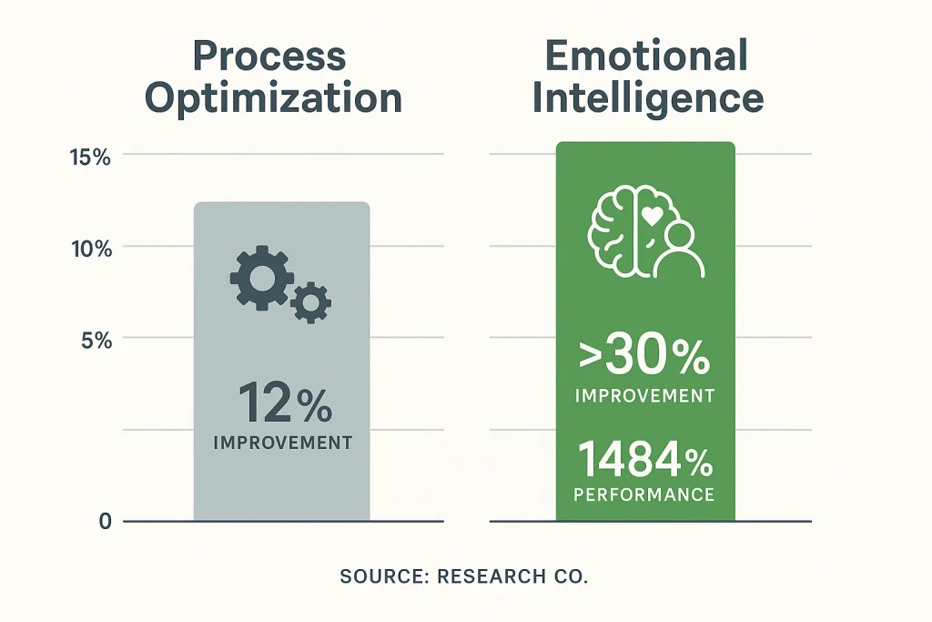 Bar chart comparison showing emotional intelligence delivering significantly higher business performance than process optimization alone