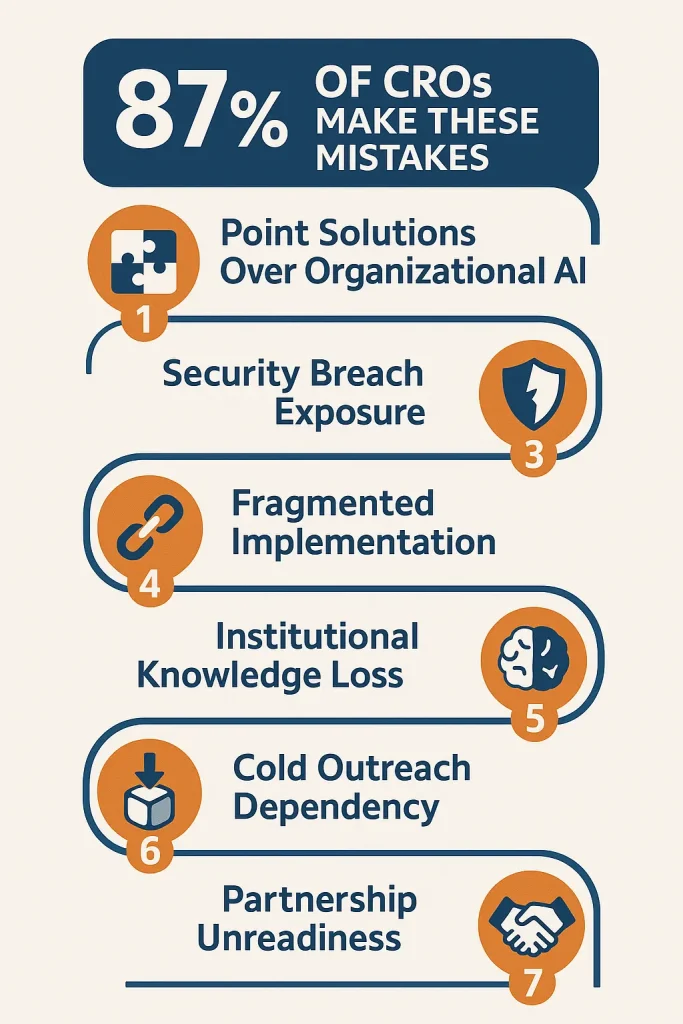 Infographic showing seven common mistakes CROs make: chasing point solutions, ignoring security risks, fragmented implementation, institutional knowledge loss, cold outreach dependency, partnership unreadiness, and lacking organizational intelligence