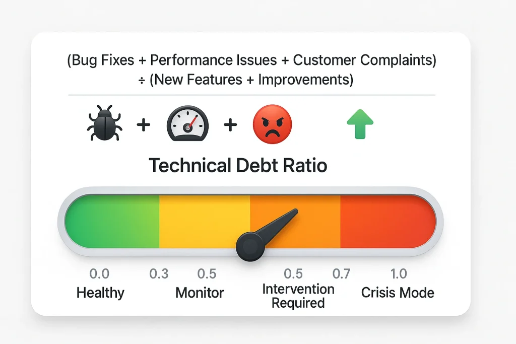 Technical debt ratio calculator showing four warning levels from healthy green zone under 0.3 to crisis red zone above 0.7, with formula for calculating the ratio