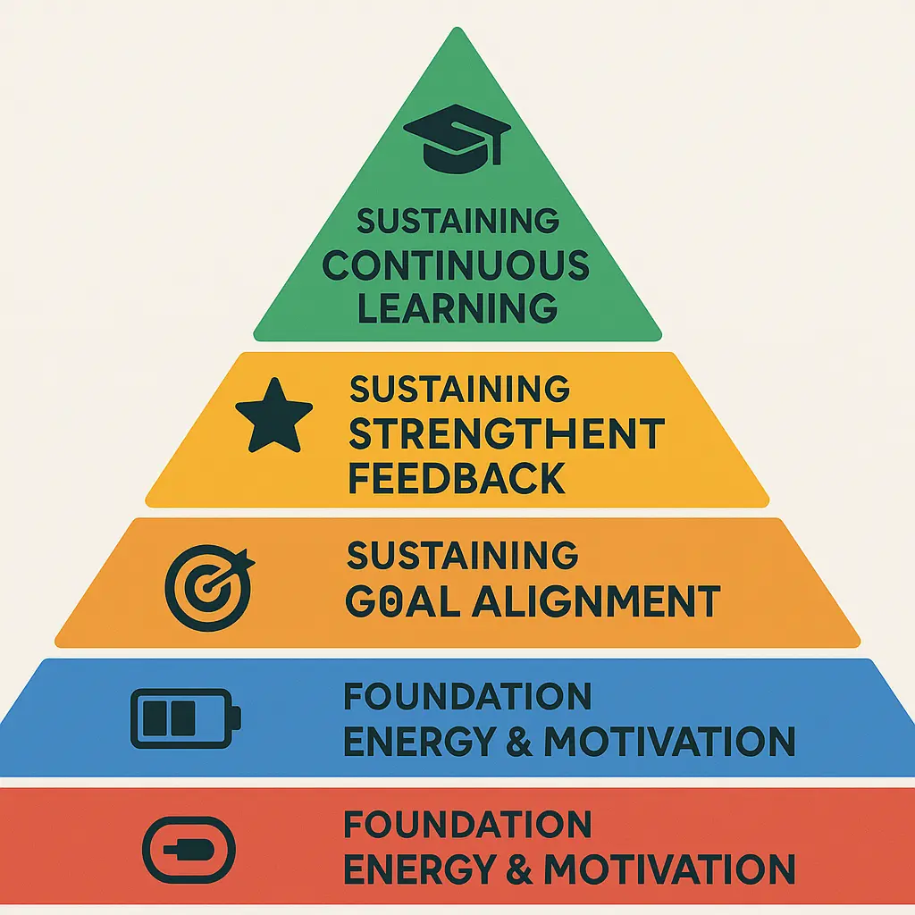 Five-layer productivity framework pyramid showing foundational layers (energy/motivation and goal alignment) supporting sustaining layers (strengths feedback, improvement feedback, and continuous learning)