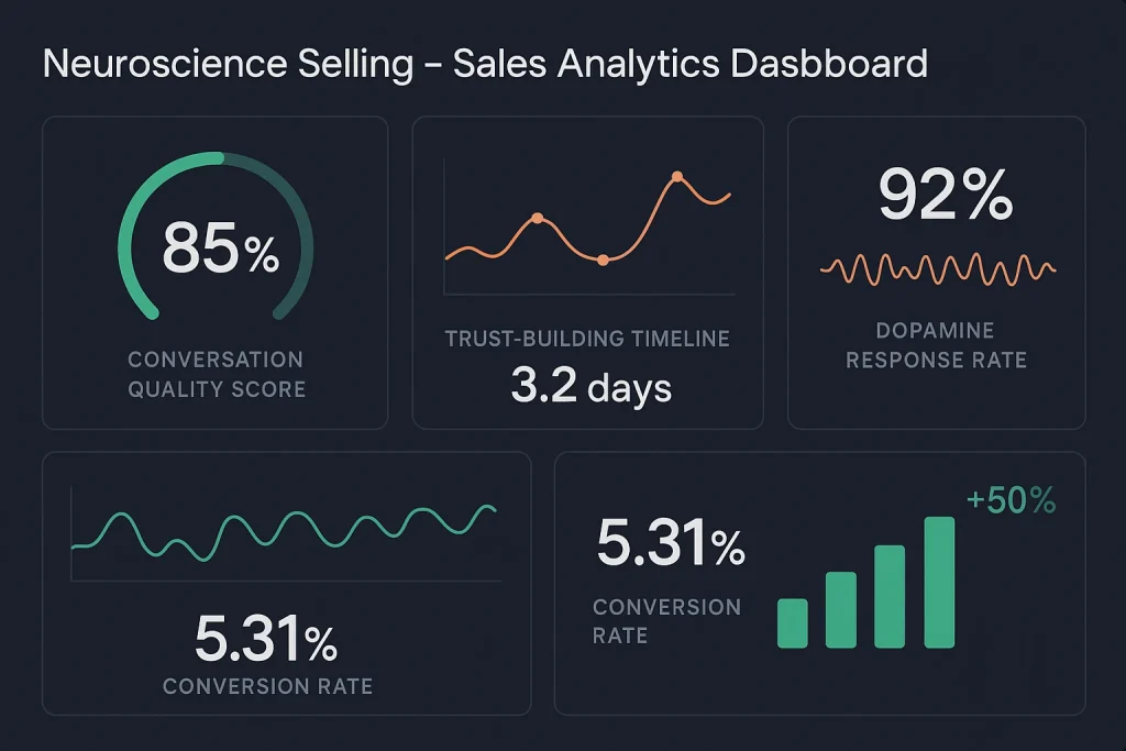 Sales analytics dashboard displaying neuroscience selling metrics including 85% conversation quality score, 3.2 day trust-building timeline, 92% dopamine response rate, and 5.31% conversion rate