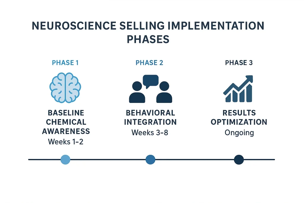 Three-phase implementation timeline showing neuroscience selling adoption: Phase 1 baseline awareness (weeks 1-2), Phase 2 behavioral integration (weeks 3-8), Phase 3 ongoing optimization